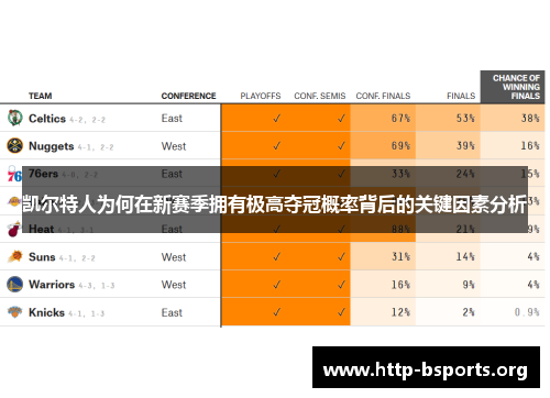 凯尔特人为何在新赛季拥有极高夺冠概率背后的关键因素分析